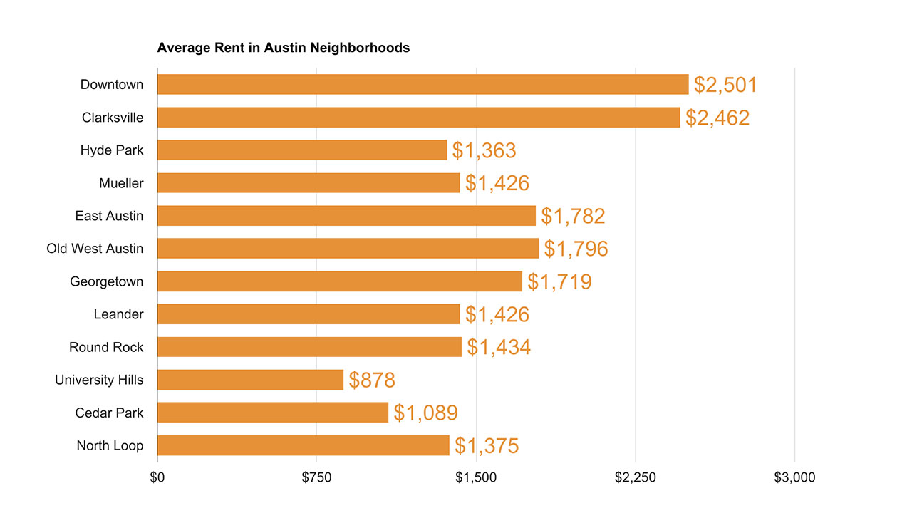 Average Rent in Austin Neighborhoods