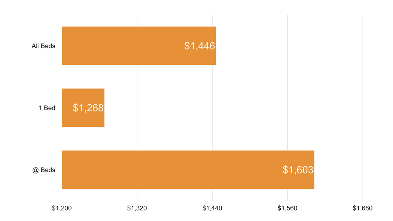 Austin Rent Breakdown