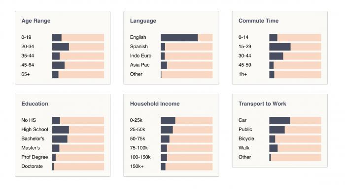 Bella Vista Demographics