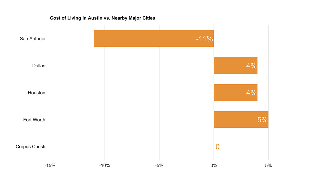 What is the cost of living in Austin, TX?