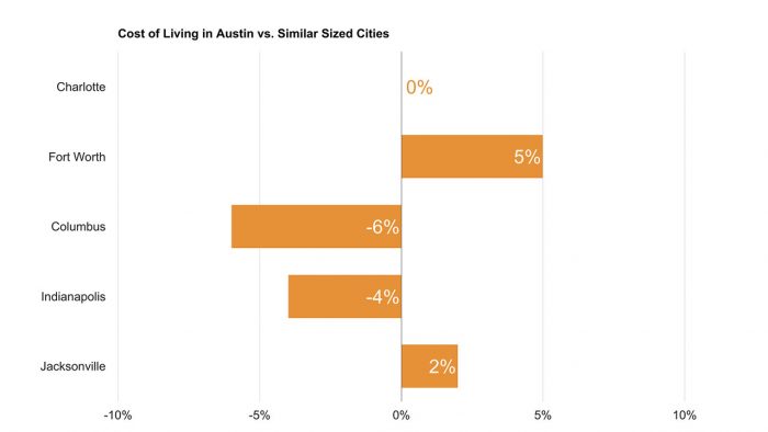 Cost_of_Living_Austin_Similar