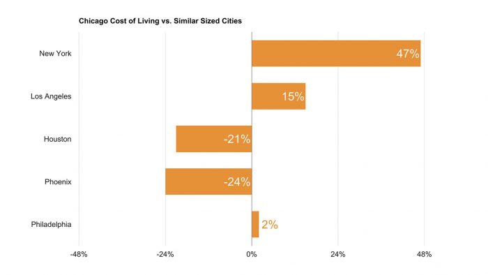 Cost_of_Living_in_Chicago_IL_Similar