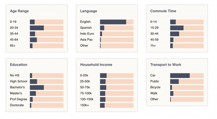 Fishtown Demographics