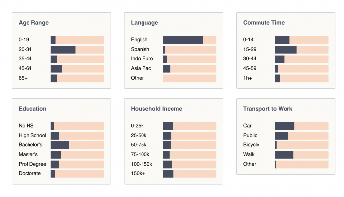 Market East Demographics