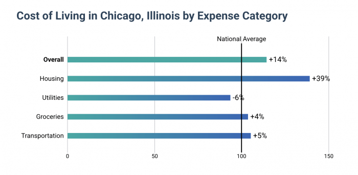 Chicago cost of living chart from Payscale