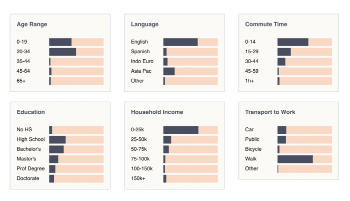 University City Demographics