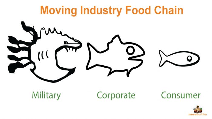 moving-industry-food-chain