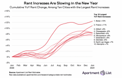 Apartment List Boise Rent Trends 2021