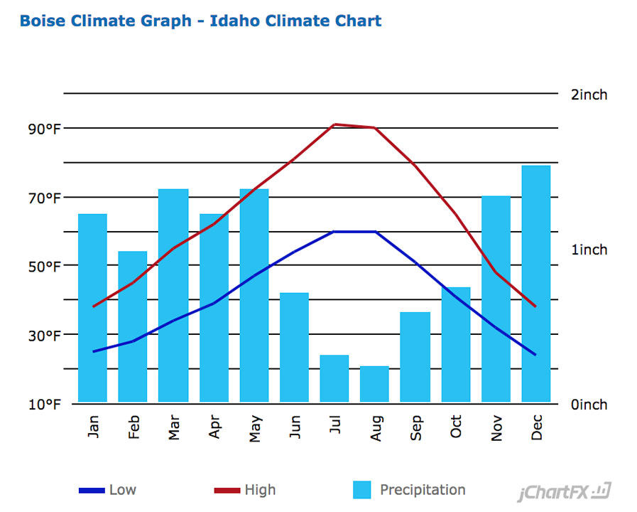 Boise Average Temperature
