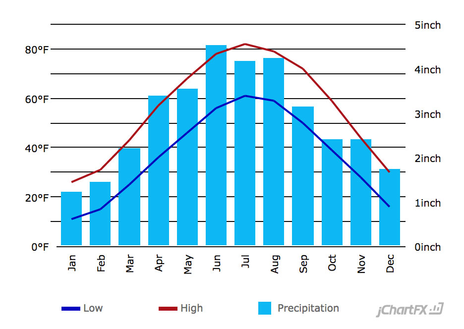 Madison Average Temperature