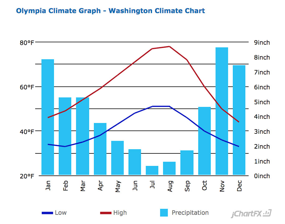 Olympia Average Temperature