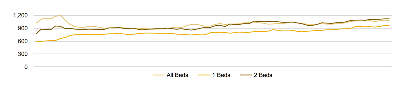 Olympia Rent Trends