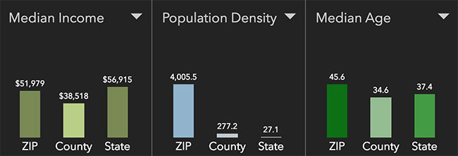 Reno Apartment Statistics