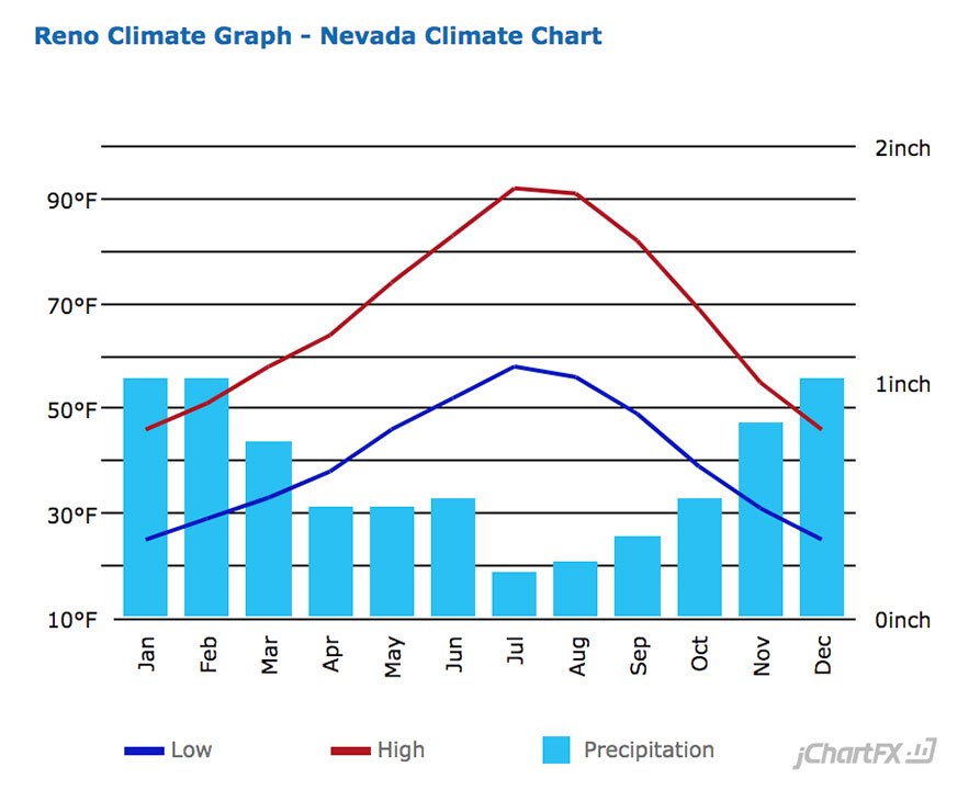 Reno Average Temperature