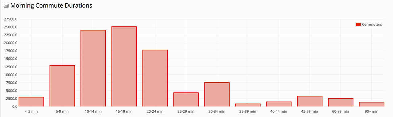 Reno Commute Times