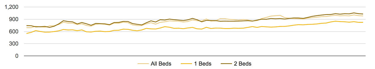 Reno Rental Trends