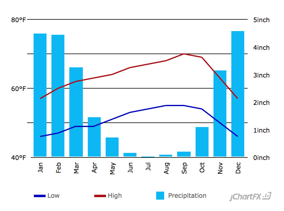 San Francisco Average Temperature