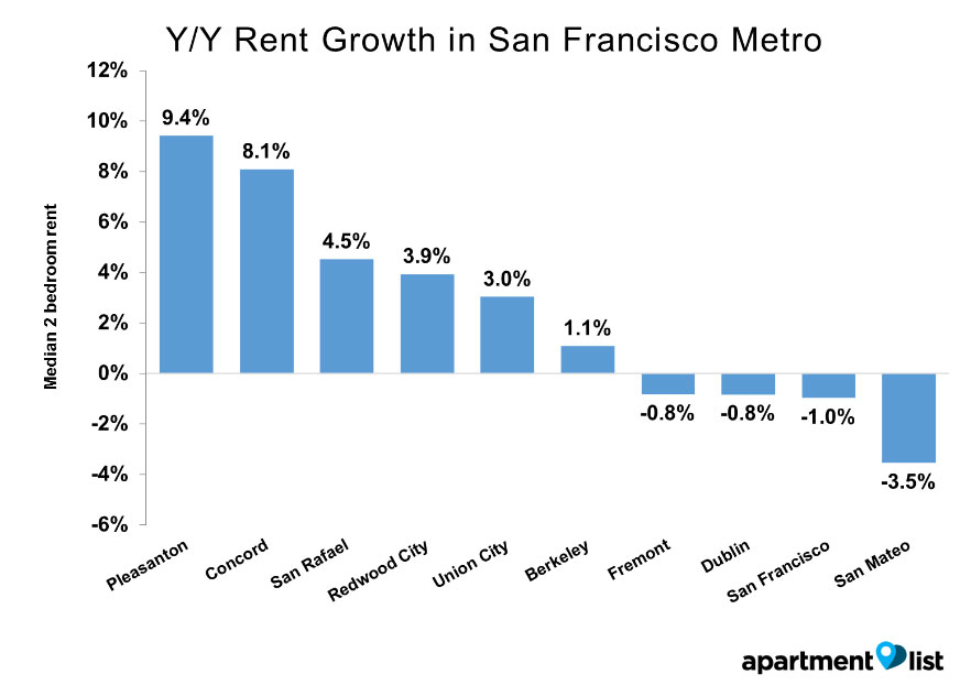 San Francisco Rent Growth