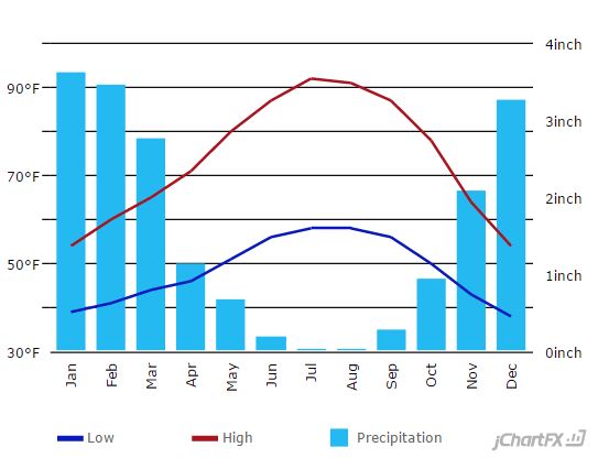 Roseville climate