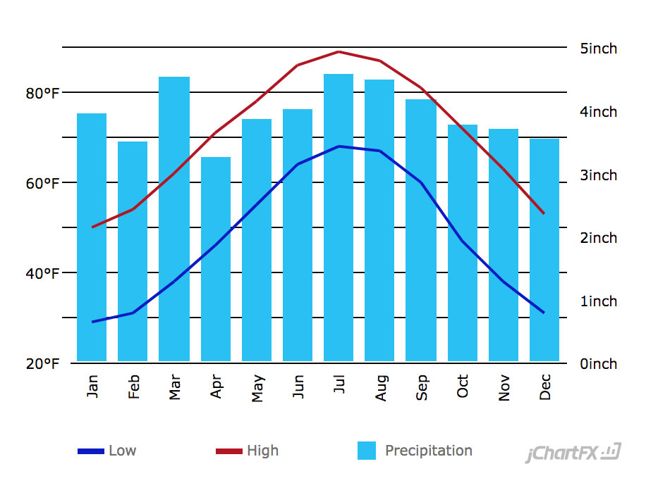 Chapel Hill Average Temperature