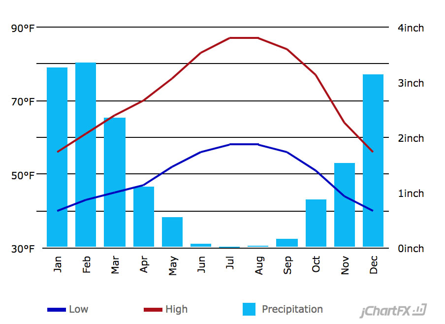 Concord Average Temperature