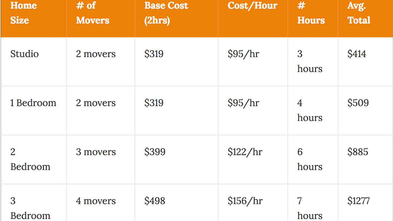 What Is The Cost To Move In Concord 2022 Prices what-is-the-cost-to-move-in-concord-2022-prices