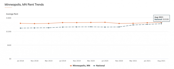 Minneapolis, MN Rent Trends RentCafe 2021