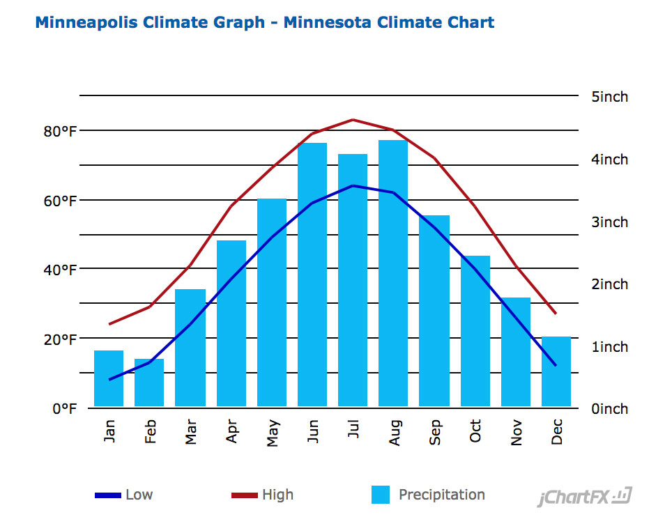 Minneapolis Average Temperature