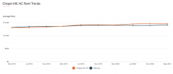 Chapel Hill NC Rent Trends 2021