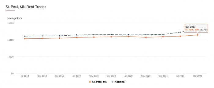 St. Paul MN Rental Market