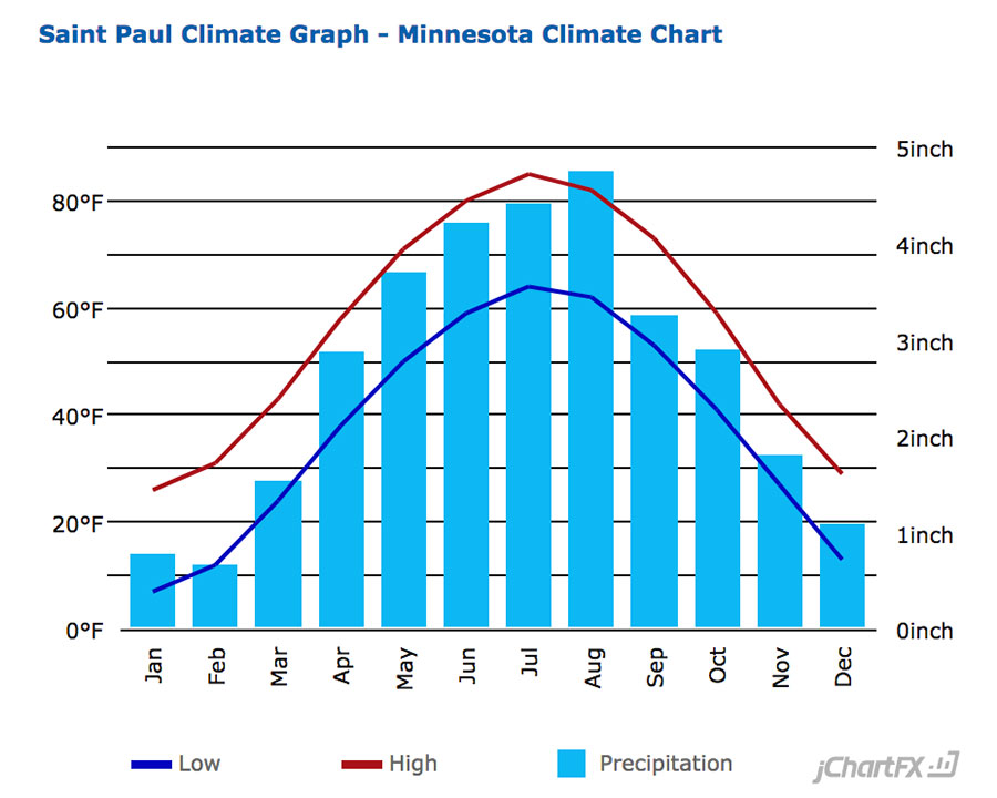 St. Paul Average Temperature