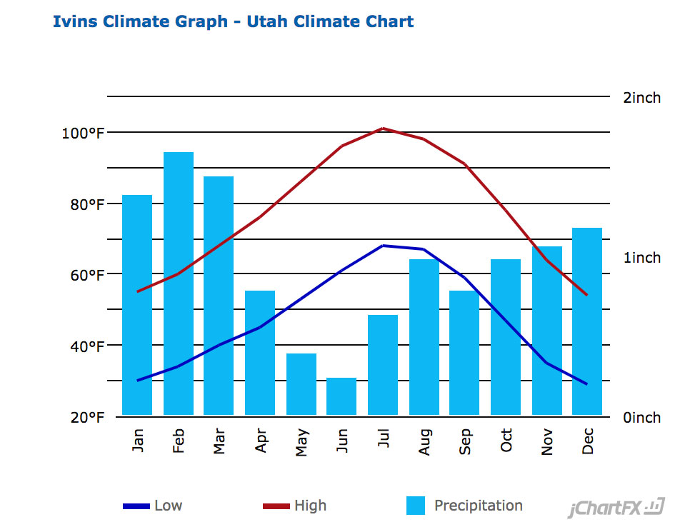 St. George Average Temperature