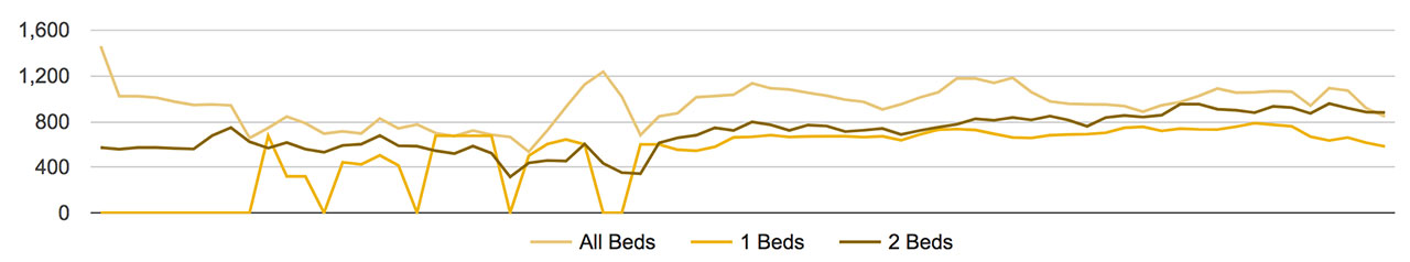 St. George Rent Trends