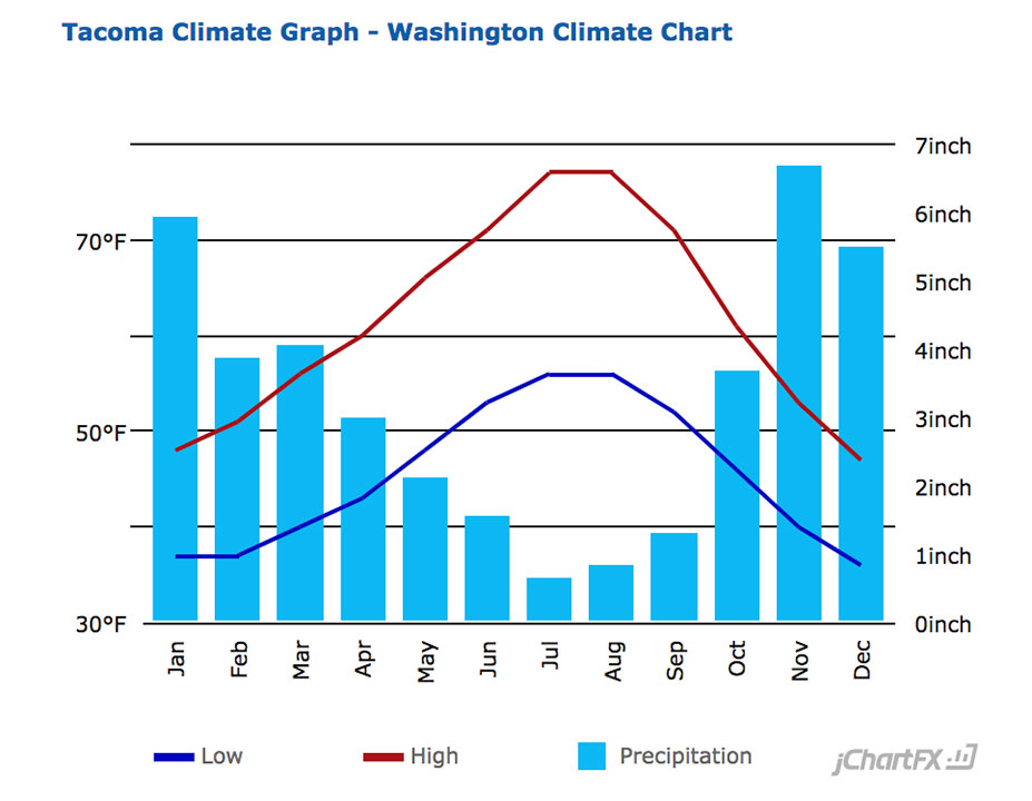 Tacoma Average Temperature