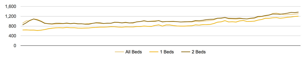 Tacoma Average Rent