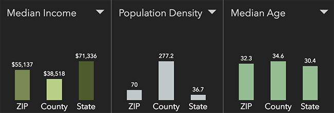 St George Neighborhood Statistics