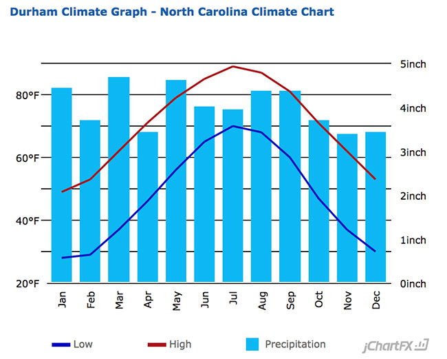 Durham Average Temperature
