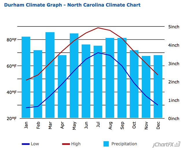 Durham Average Temperature