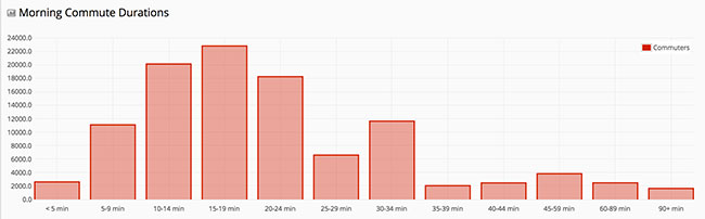 Durham Commute Times