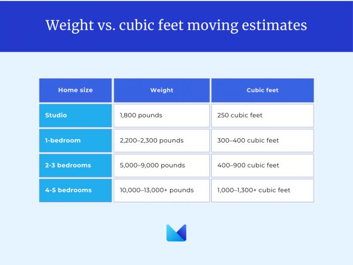 Weight vs Cubic Feet Moving Estimates - Which is better?