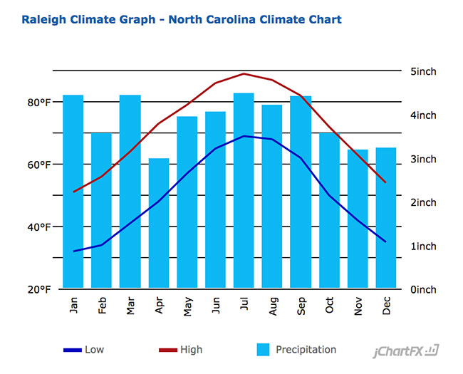 Raleigh Average Temperature