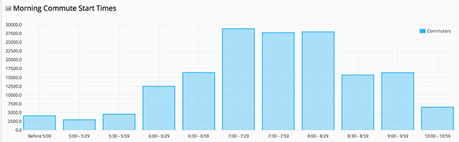 Raleigh Commute Times