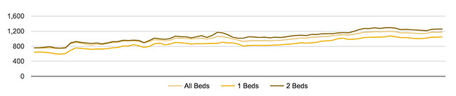 Raleigh Rental Market