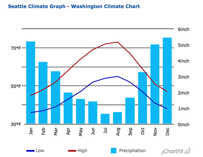 Seattle Average Temperature