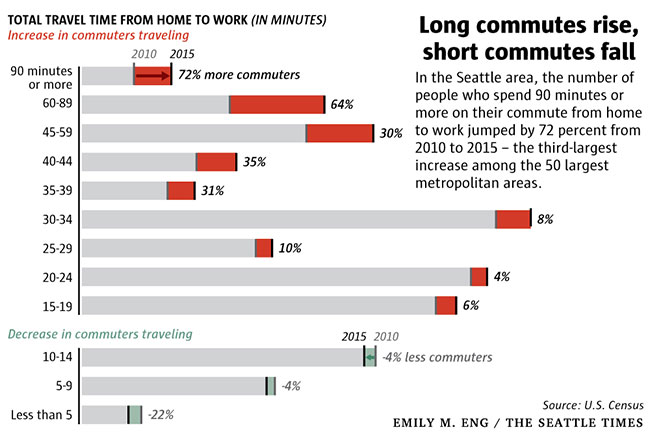 Seattle Commute