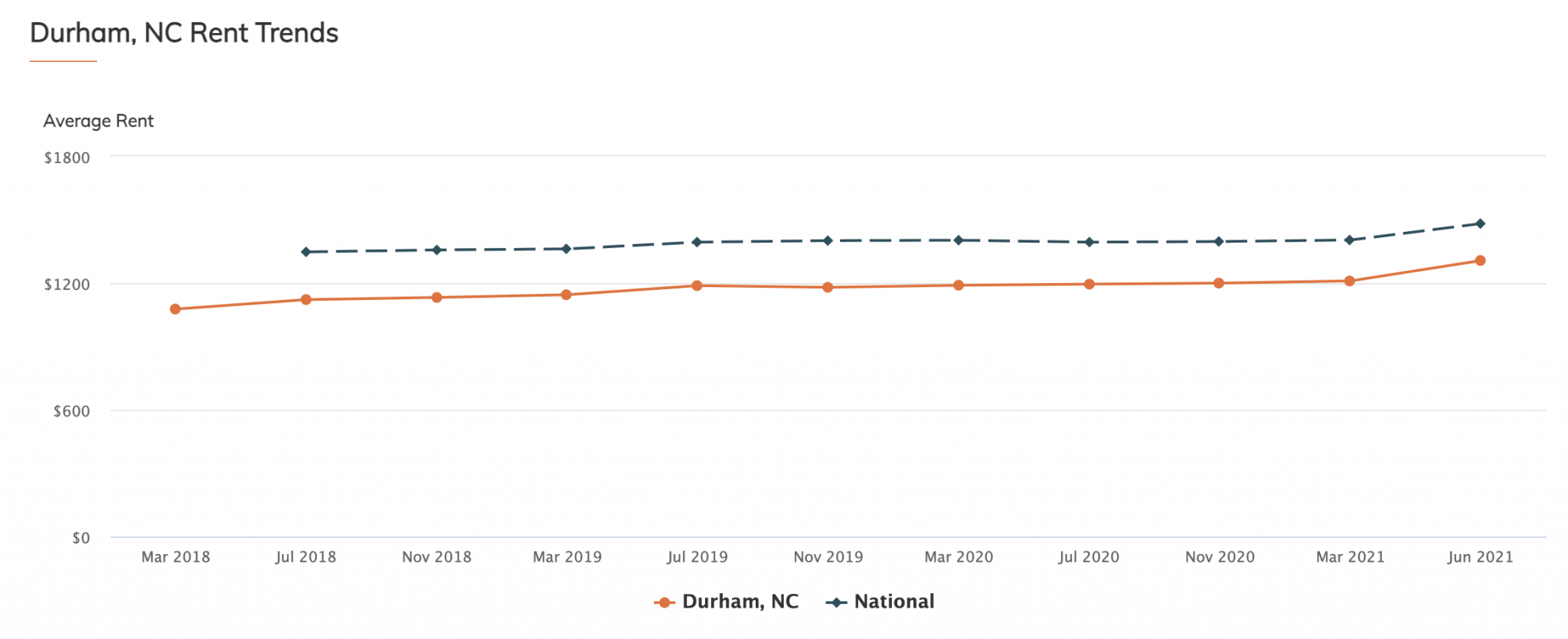 Moving to Durham? Everything you need to know in 2024