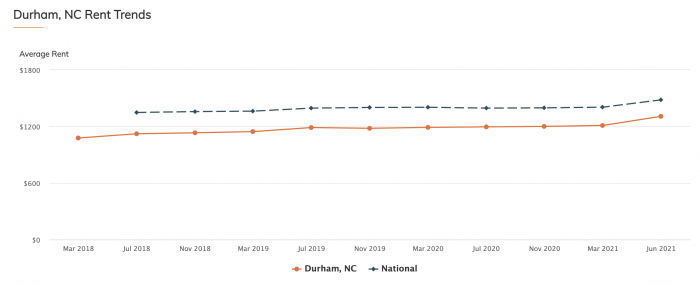 Durham NC Rent Average RentCafe