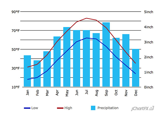 Grand Rapids Average Temperature