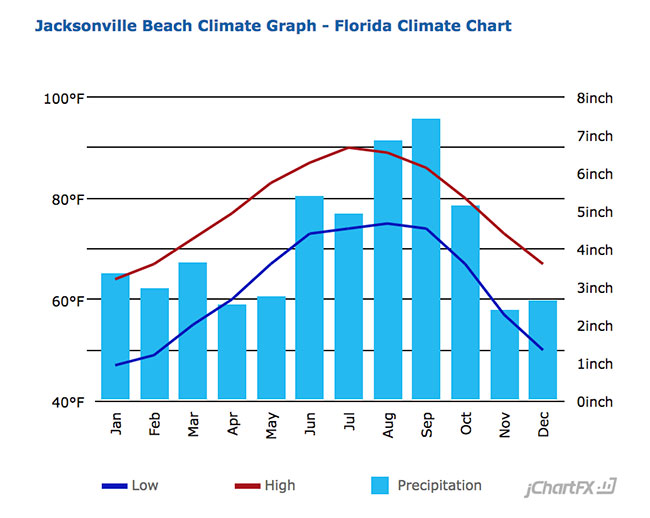 Jacksonville Average Temperature