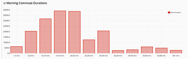 Colorado Springs Commute Times